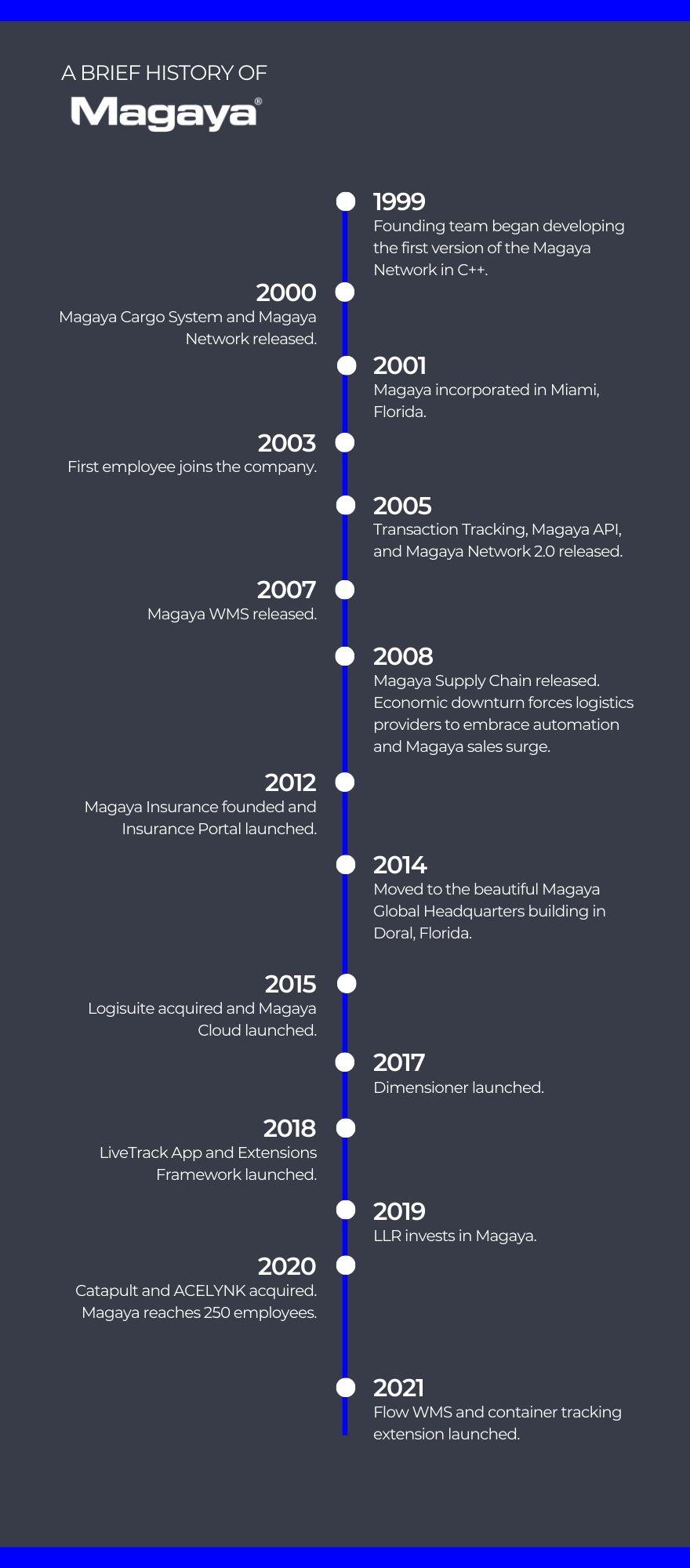 Magaya Timeline