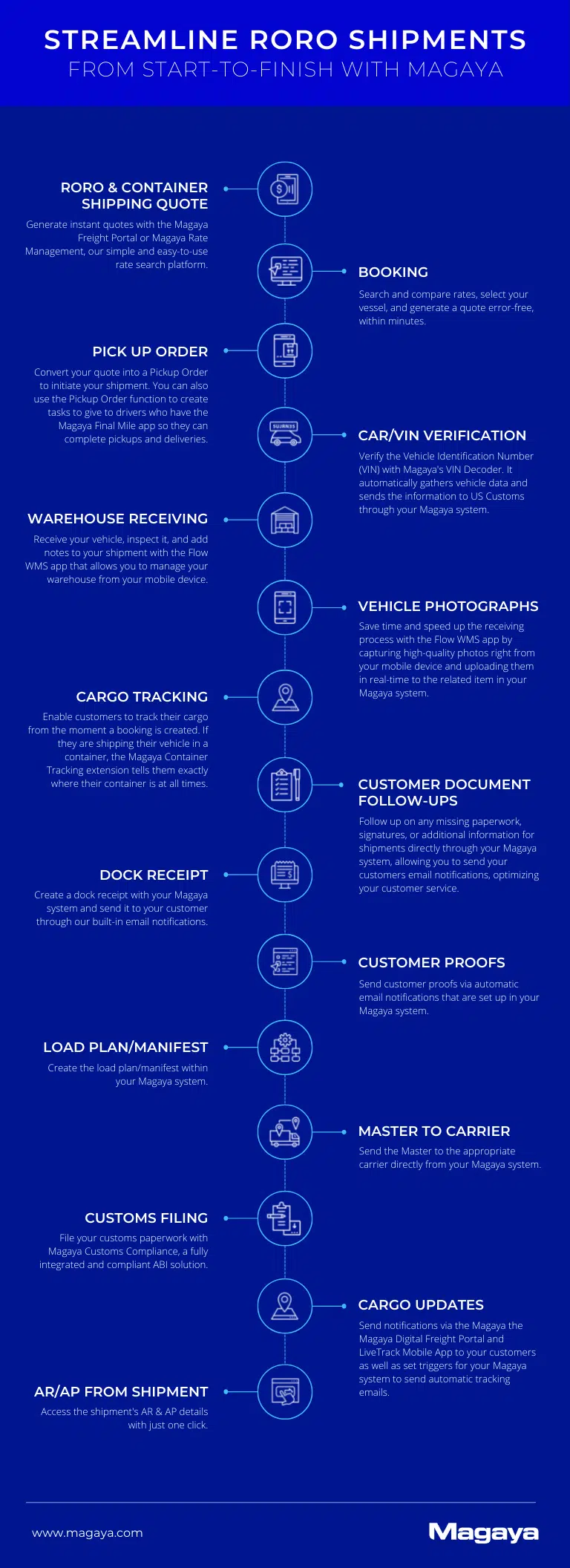 RORO Infographic