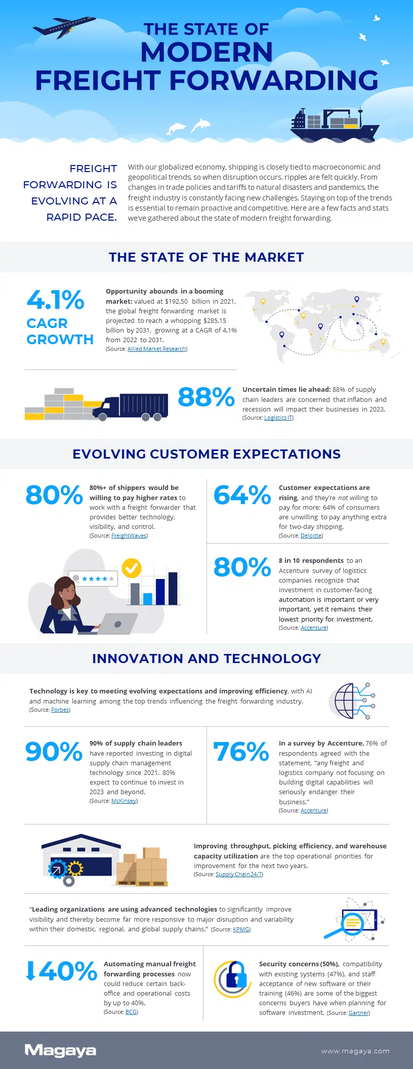 The State of Modern Freight Forwarding 